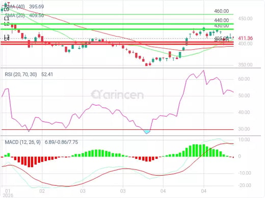 MSFT Chart