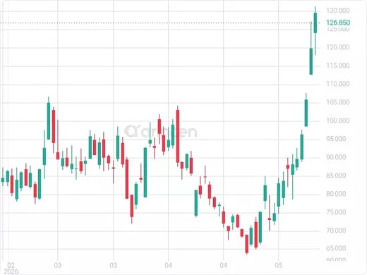 ASTS Chart