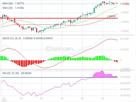 USDCAD Chart
