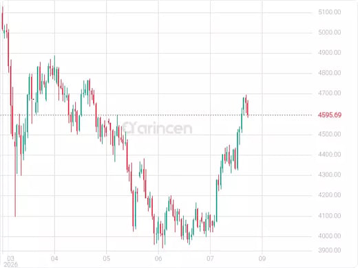XAUUSD Chart