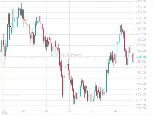 XAUUSD Chart