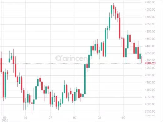 XAUUSD Chart