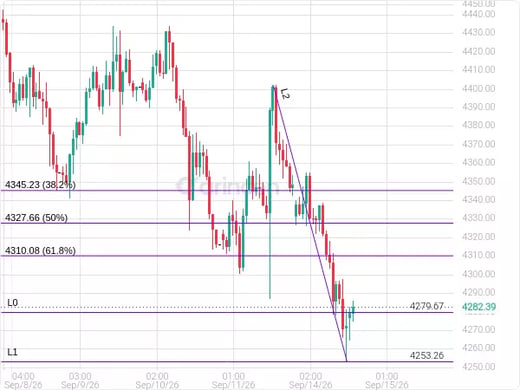 XAUUSD Chart