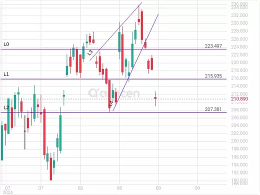 NVDA Chart