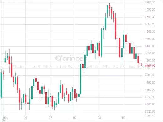 XAUUSD Chart