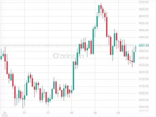 XAUUSD Chart