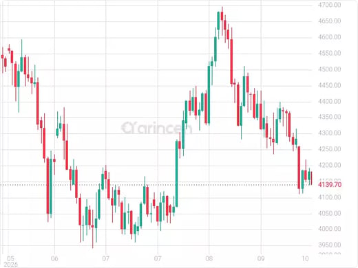 XAUUSD Chart