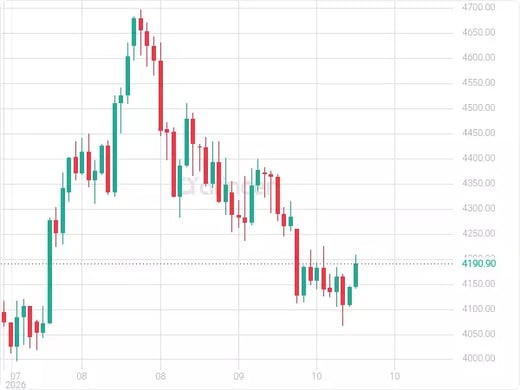 XAUUSD Chart