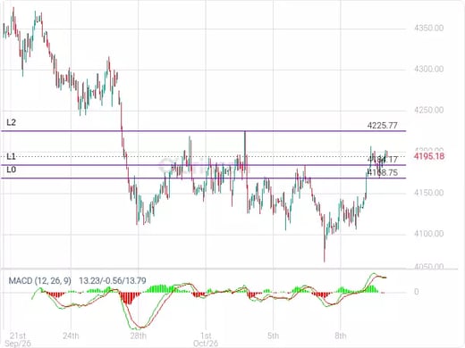 XAUUSD Chart