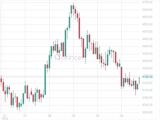 XAUUSD Chart