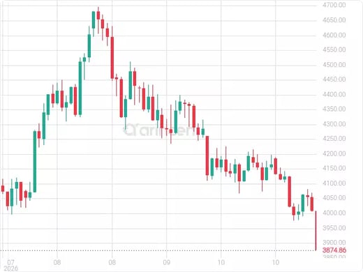 XAUUSD Chart