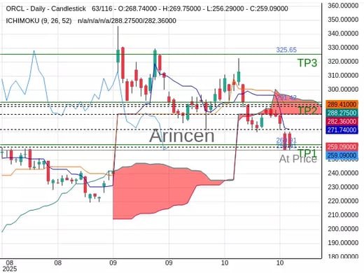 ORCL@256.91 Chart