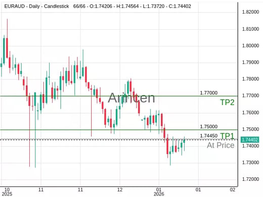 EURAUD@1.7445 Chart