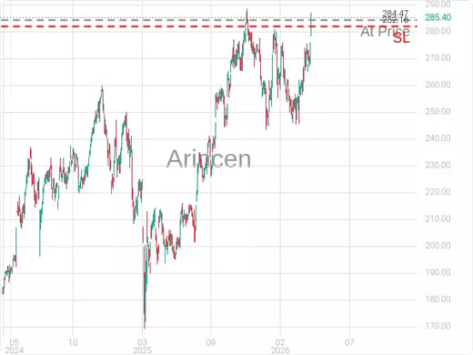 AAPL@284.47 Chart