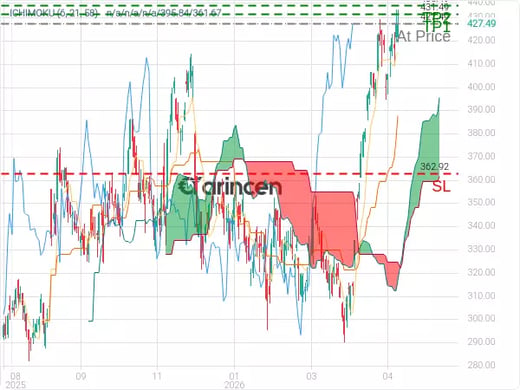 AVGO@427.49 Chart