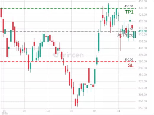 MSFT@412.68 Chart