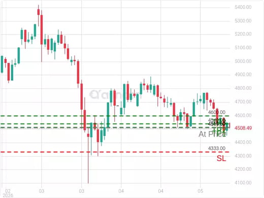 XAUUSD@4509.62 Chart