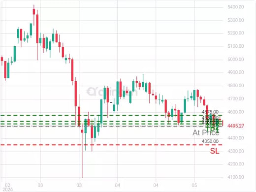XAUUSD@4490 Chart