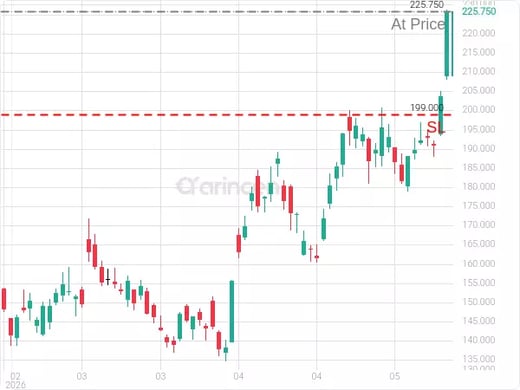 ORCL@225.75 Chart