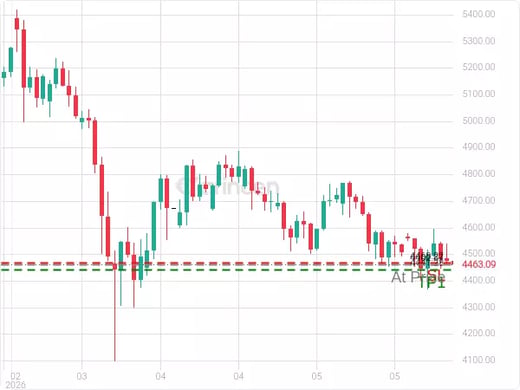 XAUUSD@4462.81 Chart