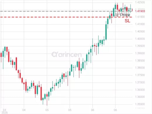 USDCAD@1.41912 Chart