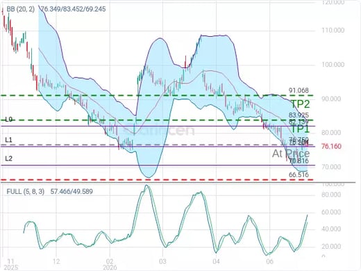 NFLX@76.75 Chart