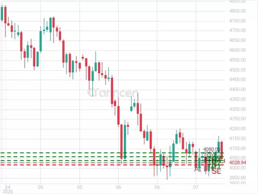 XAUUSD@4029.7 Chart
