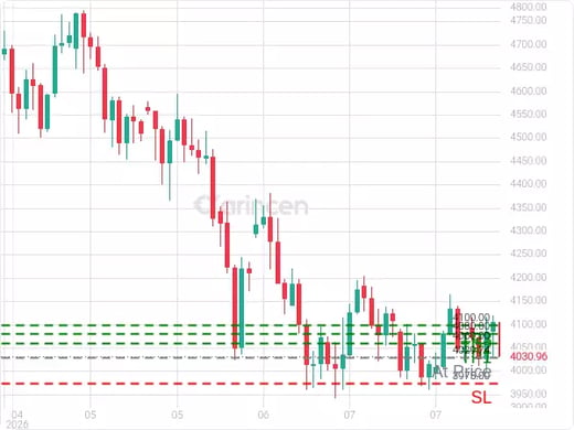 XAUUSD@4029.74 Chart
