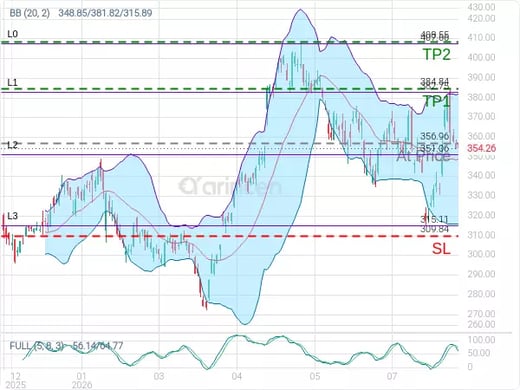 GOOGL@356.96 Chart