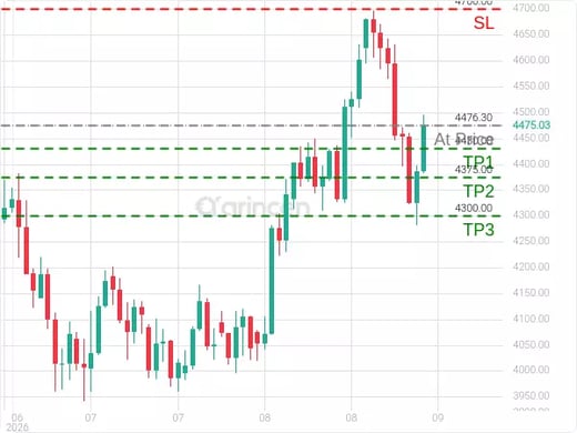 XAUUSD@4476.3 Chart