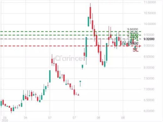 6040@9.33 Chart