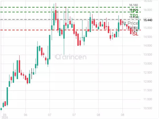 8280@15.49 Chart