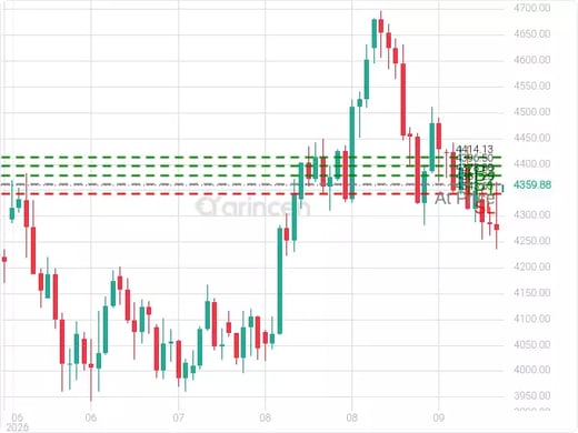 XAUUSD@4361.25 Chart