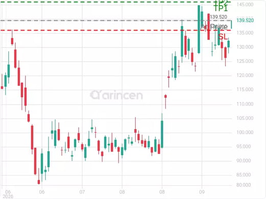 MSTR@139.52 Chart