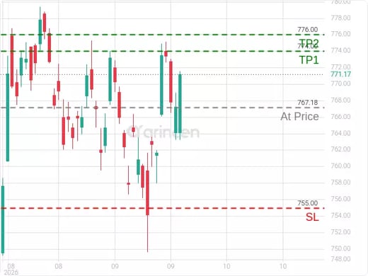 SPY@767.18 Chart