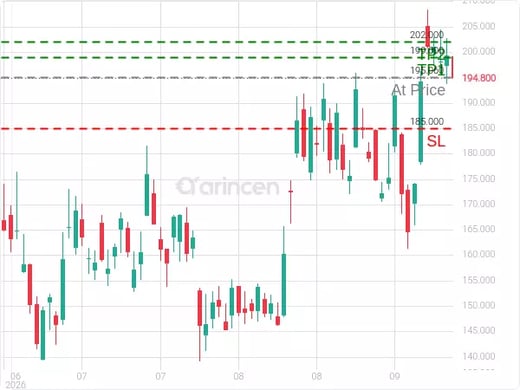 COIN@195.06 Chart
