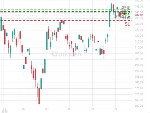 QQQ@739.77 Chart