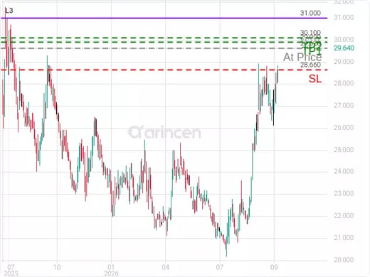 7211@29.62 Chart