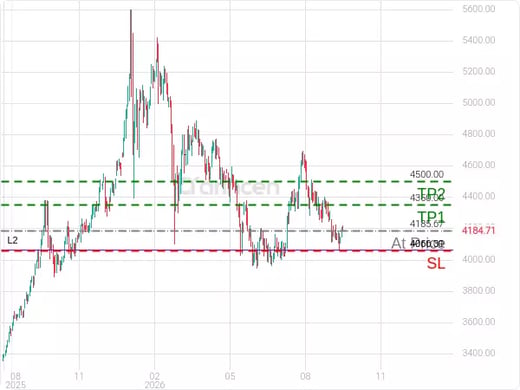 XAUUSD@4185.67 Chart