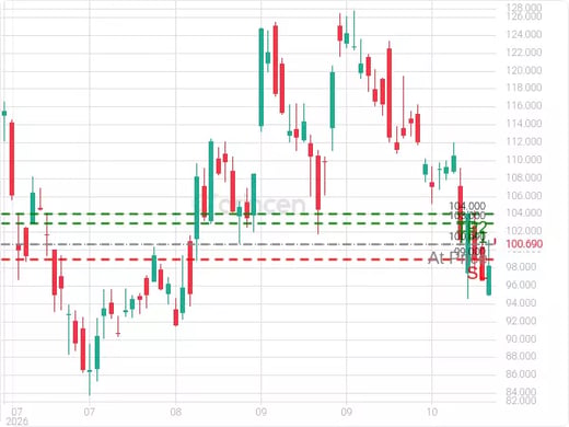 HOOD@100.69 Chart