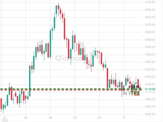 XAUUSD@4119.19 Chart