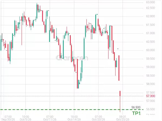 2282@57.5 Chart