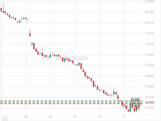4071@42.68 Chart