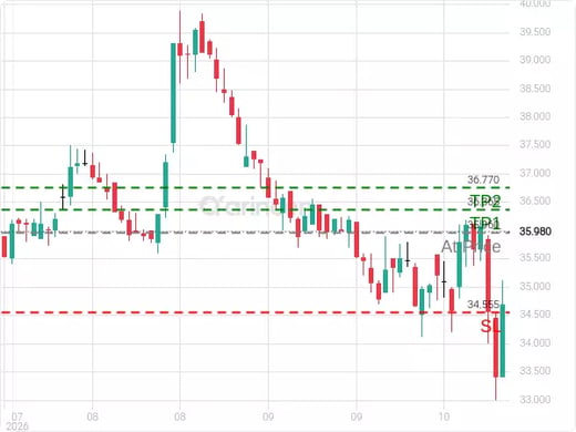 2150@35.96 Chart